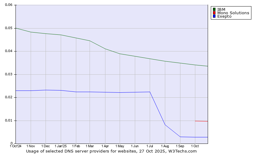 Historical trends in the usage of IBM vs. Mono Solutions vs. Exepto