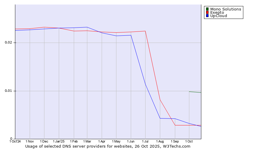 Historical trends in the usage of Mono Solutions vs. UpCloud vs. Exepto