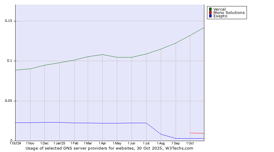 Historical trends in the usage of Vercel vs. Mono Solutions vs. Exepto