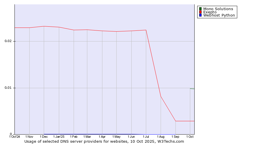 Historical trends in the usage of Mono Solutions vs. Exepto vs. Webhost Python