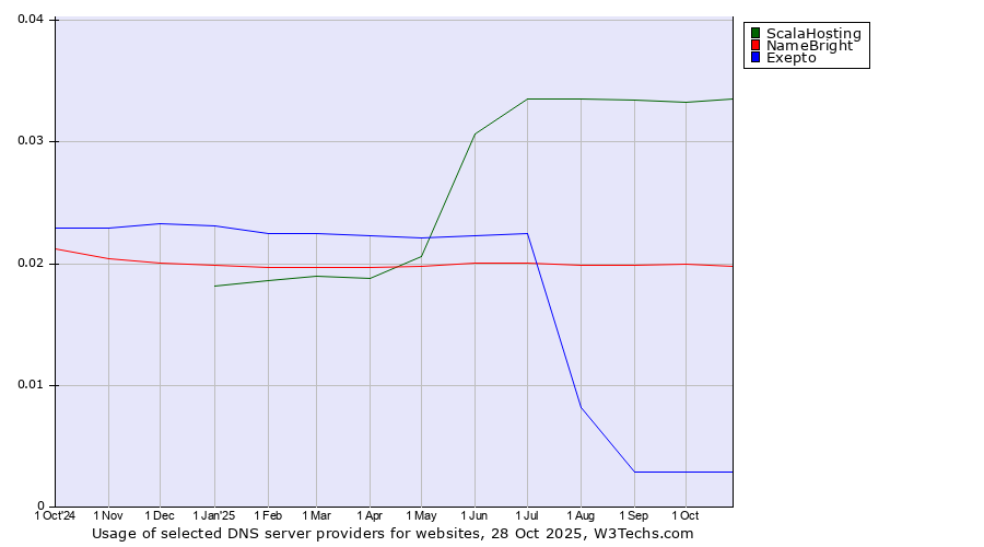 Historical trends in the usage of ScalaHosting vs. NameBright vs. Exepto