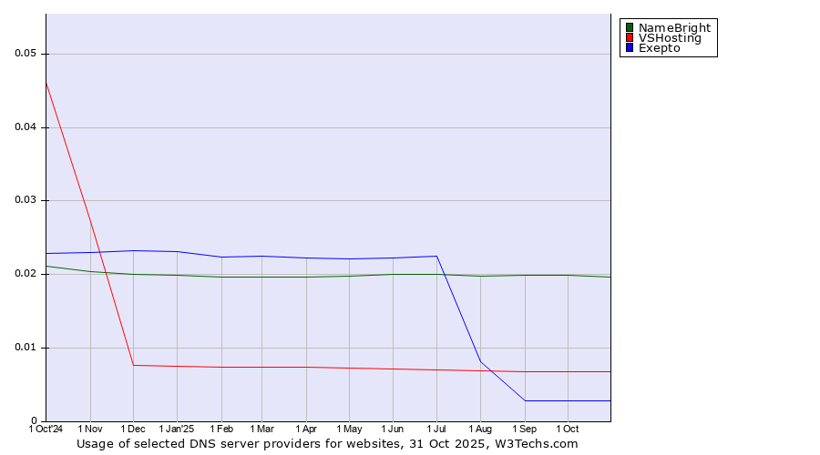 Historical trends in the usage of NameBright vs. VSHosting vs. Exepto