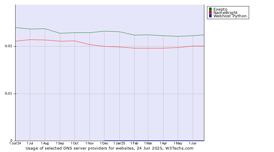 Historical trends in the usage of Exepto vs. NameBright vs. Webhost Python