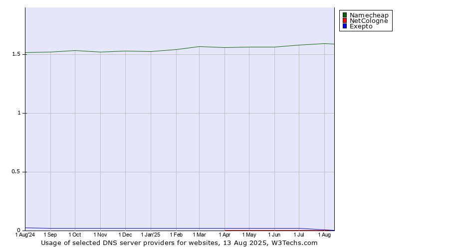 Historical trends in the usage of Namecheap vs. Exepto vs. NetCologne