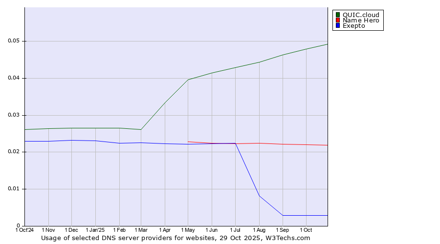 Historical trends in the usage of QUIC.cloud vs. Name Hero vs. Exepto