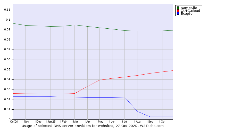 Historical trends in the usage of NameSilo vs. QUIC.cloud vs. Exepto