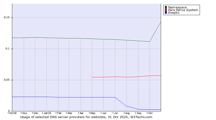 Historical trends in the usage of Namespace vs. Pars Parva System vs. Exepto