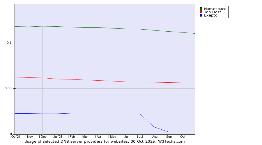 Historical trends in the usage of Namespace vs. Top.Host vs. Exepto