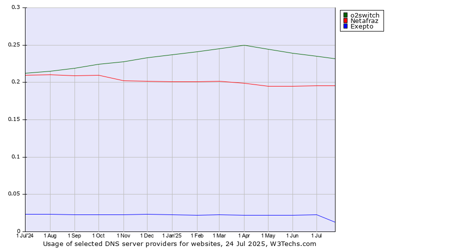 Historical trends in the usage of o2switch vs. Netafraz vs. Exepto