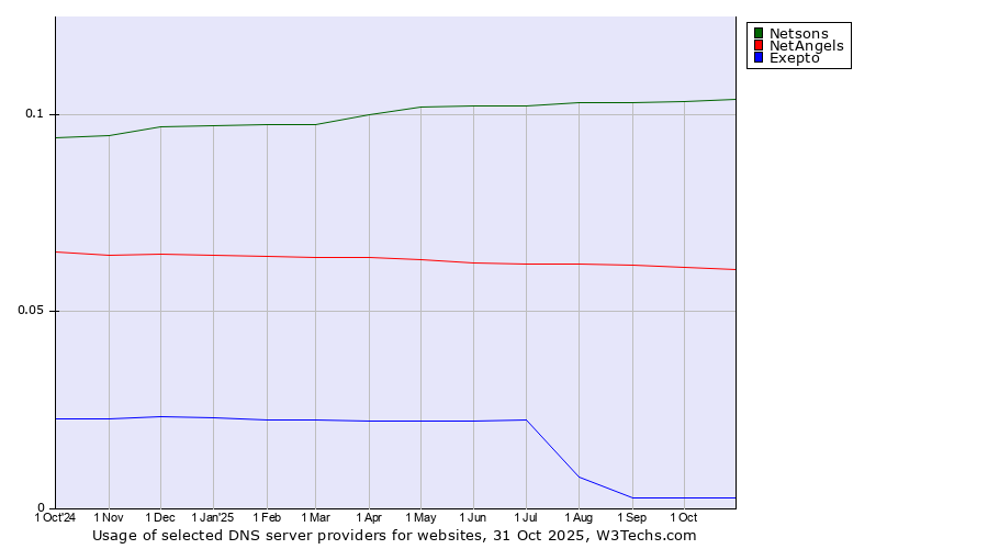 Historical trends in the usage of Netsons vs. NetAngels vs. Exepto