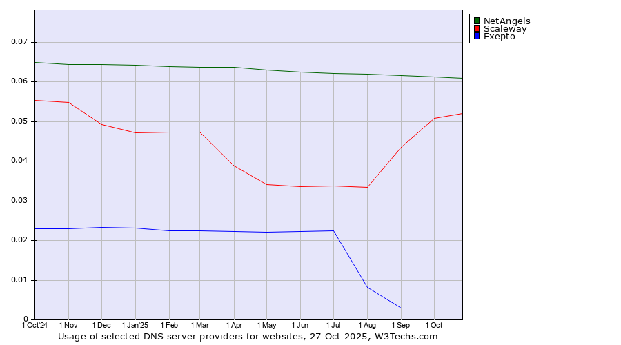 Historical trends in the usage of NetAngels vs. Scaleway vs. Exepto