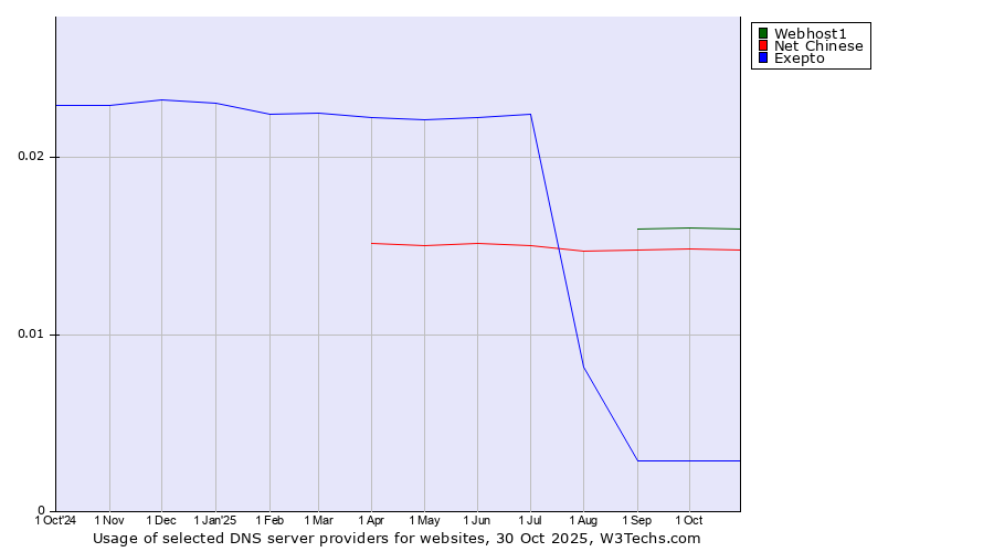 Historical trends in the usage of Webhost1 vs. Net Chinese vs. Exepto