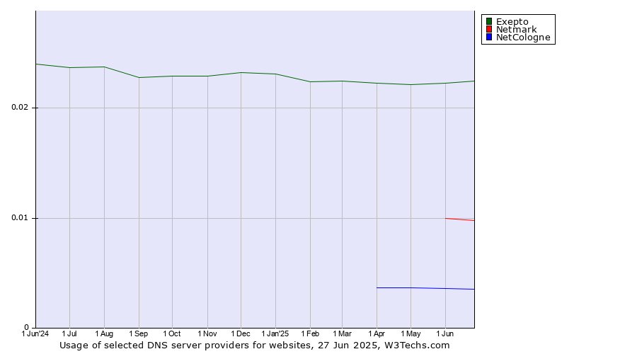 Historical trends in the usage of Exepto vs. Netmark vs. NetCologne