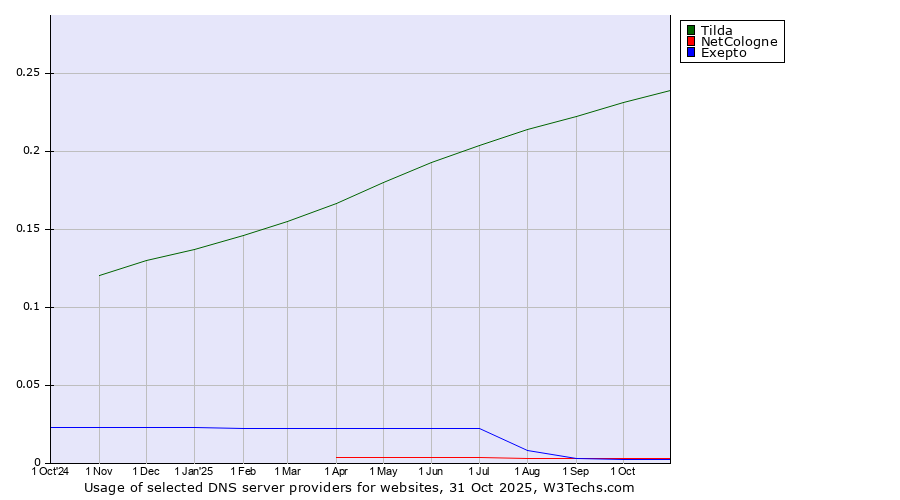 Historical trends in the usage of Tilda vs. NetCologne vs. Exepto