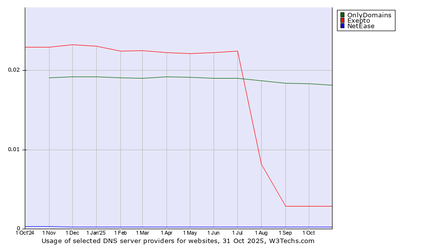 Historical trends in the usage of OnlyDomains vs. Exepto vs. NetEase