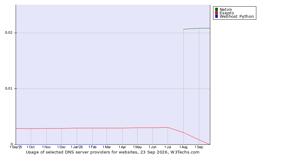 Historical trends in the usage of Netim vs. Exepto vs. Webhost Python