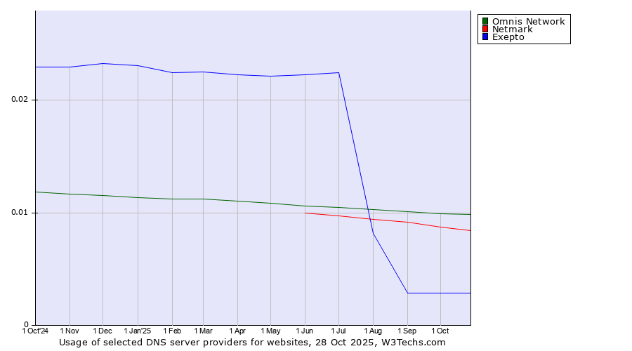 Historical trends in the usage of Omnis Network vs. Netmark vs. Exepto