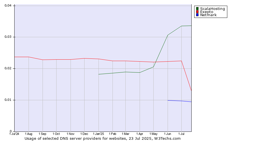 Historical trends in the usage of ScalaHosting vs. Exepto vs. Netmark