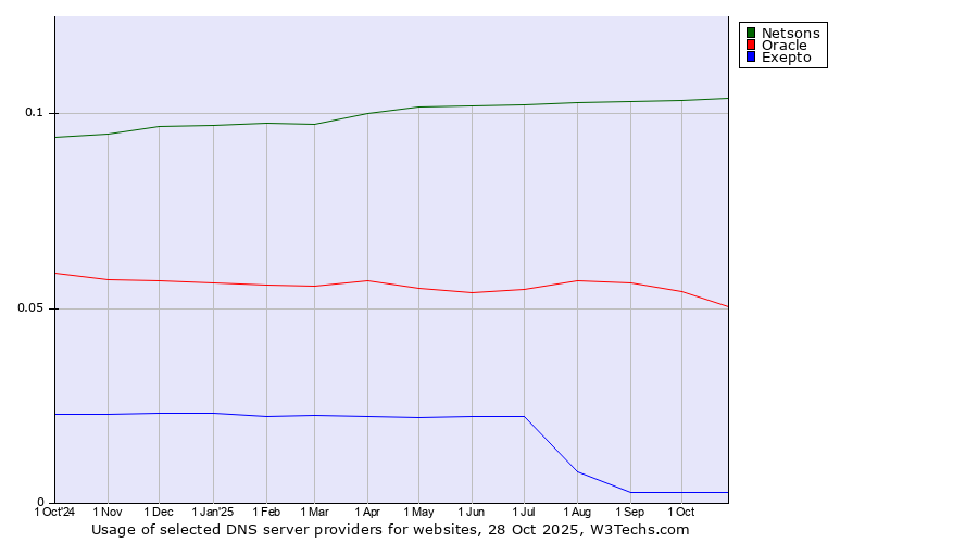Historical trends in the usage of Netsons vs. Oracle vs. Exepto