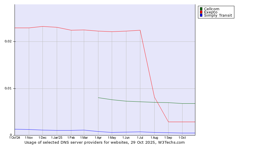 Historical trends in the usage of Cellcom vs. Exepto vs. Simply Transit