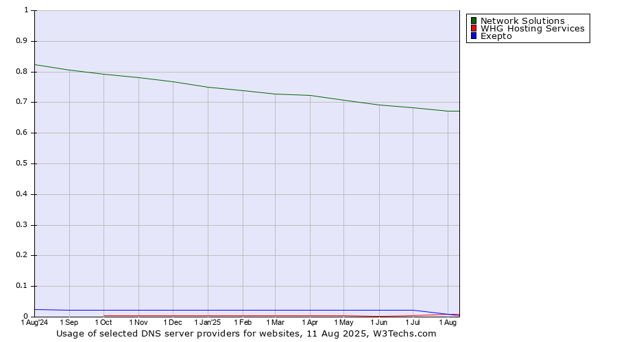 Historical trends in the usage of Network Solutions vs. Exepto vs. WHG Hosting Services