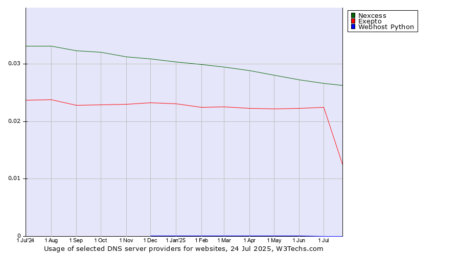 Historical trends in the usage of Nexcess vs. Exepto vs. Webhost Python