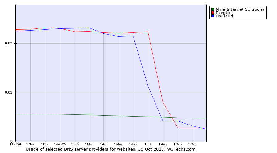 Historical trends in the usage of Nine Internet Solutions vs. Exepto vs. UpCloud