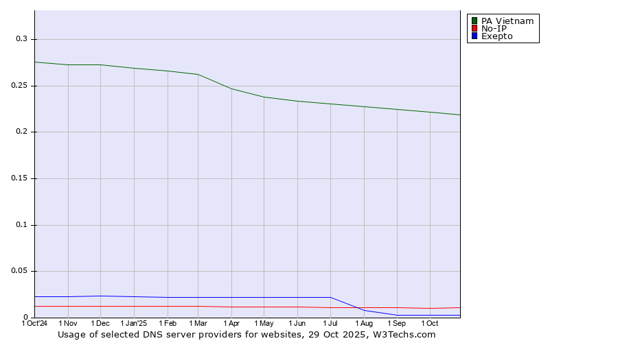 Historical trends in the usage of PA Vietnam vs. No-IP vs. Exepto