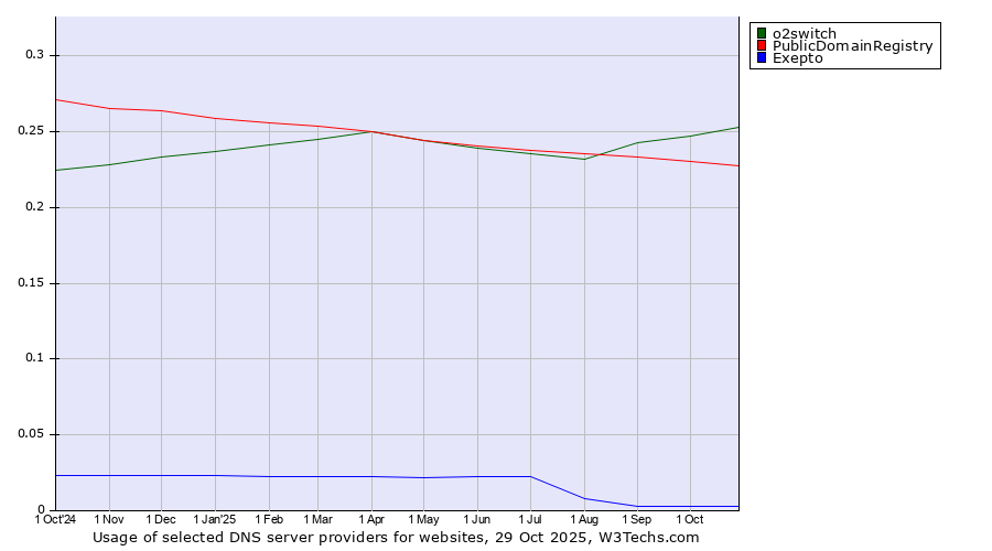 Historical trends in the usage of o2switch vs. PublicDomainRegistry vs. Exepto