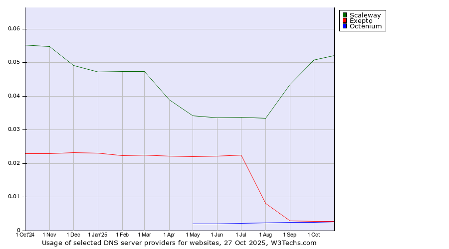 Historical trends in the usage of Scaleway vs. Exepto vs. Octenium