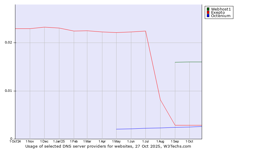 Historical trends in the usage of Webhost1 vs. Exepto vs. Octenium