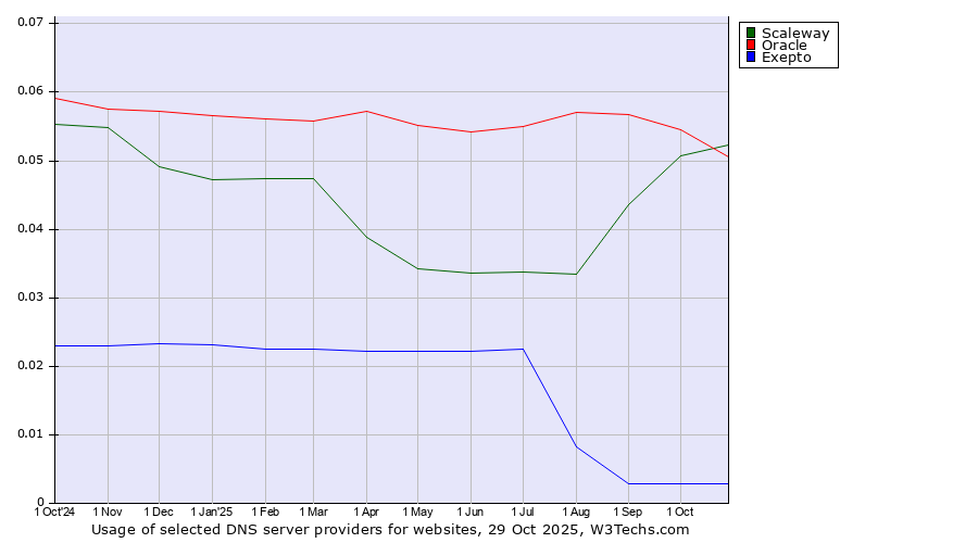 Historical trends in the usage of Scaleway vs. Oracle vs. Exepto