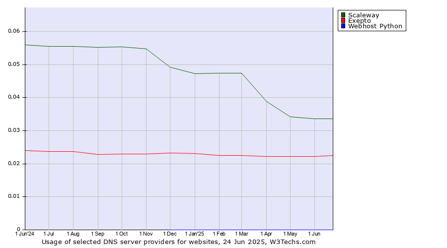 Historical trends in the usage of Scaleway vs. Exepto vs. Webhost Python
