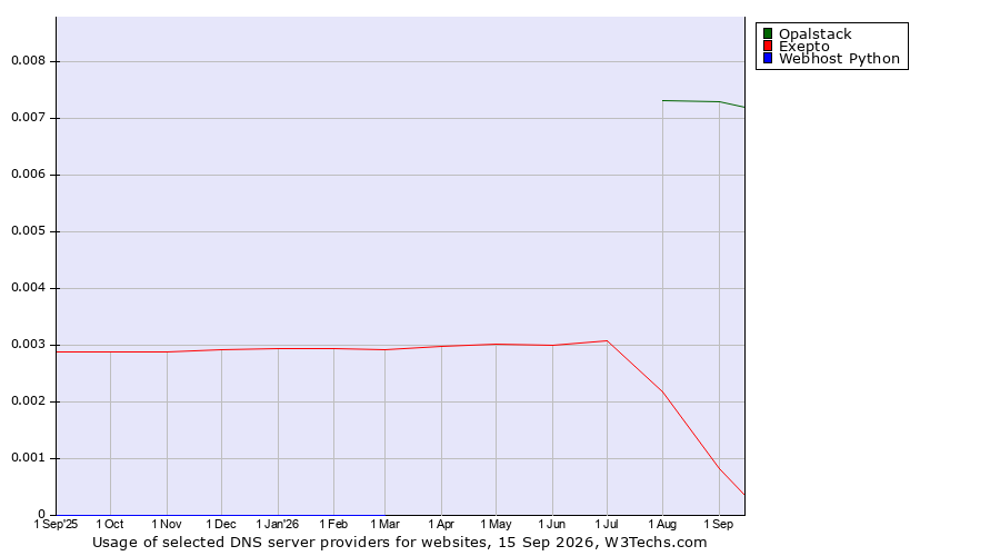 Historical trends in the usage of Opalstack vs. Exepto vs. Webhost Python