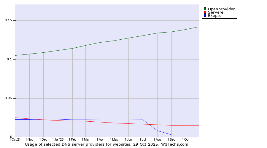 Historical trends in the usage of Openprovider vs. Serverel vs. Exepto