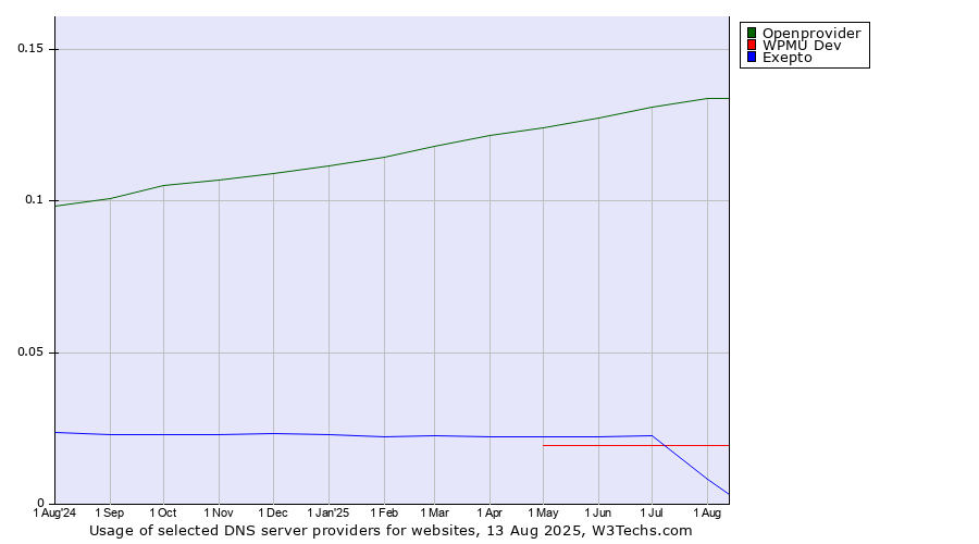 Historical trends in the usage of Openprovider vs. WPMU Dev vs. Exepto