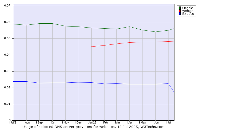 Historical trends in the usage of Oracle vs. webgo vs. Exepto