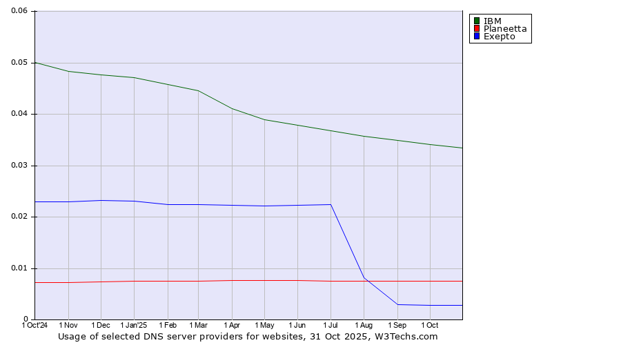 Historical trends in the usage of IBM vs. Planeetta vs. Exepto