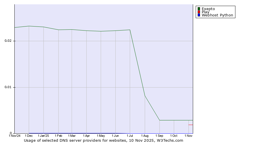 Historical trends in the usage of Exepto vs. Play vs. Webhost Python
