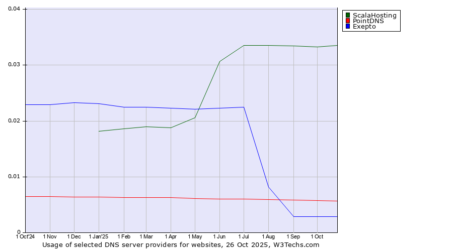 Historical trends in the usage of ScalaHosting vs. PointDNS vs. Exepto
