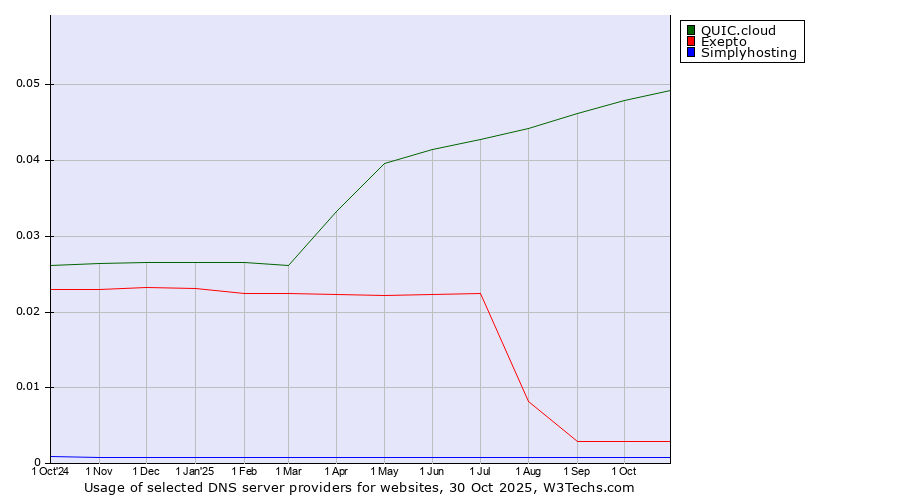 Historical trends in the usage of QUIC.cloud vs. Exepto vs. Simplyhosting