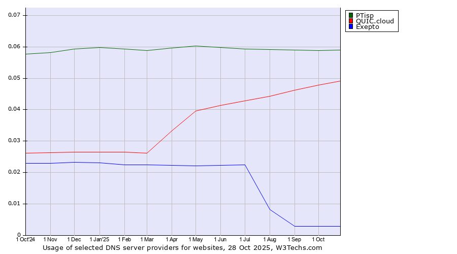 Historical trends in the usage of PTisp vs. QUIC.cloud vs. Exepto