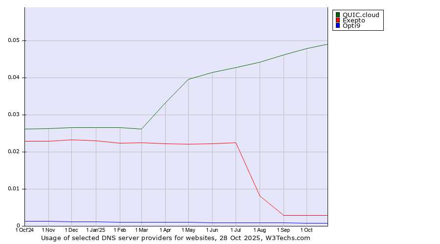 Historical trends in the usage of QUIC.cloud vs. Exepto vs. Opti9