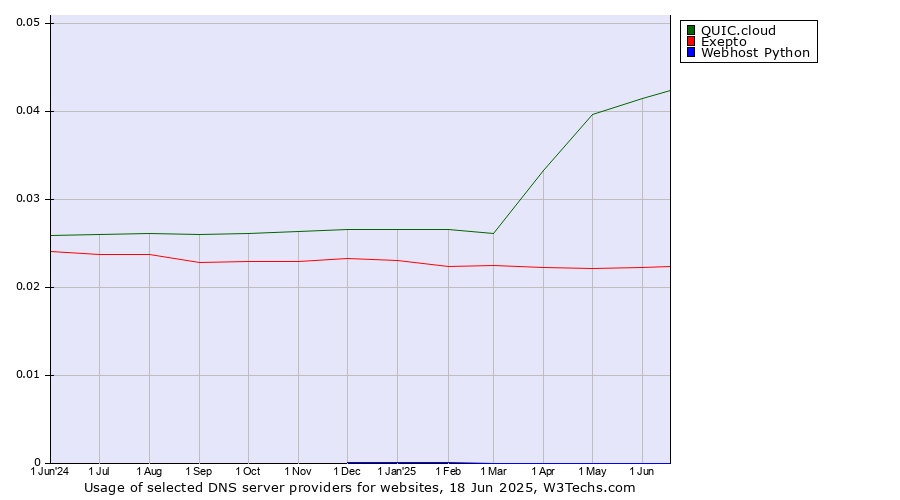Historical trends in the usage of QUIC.cloud vs. Exepto vs. Webhost Python