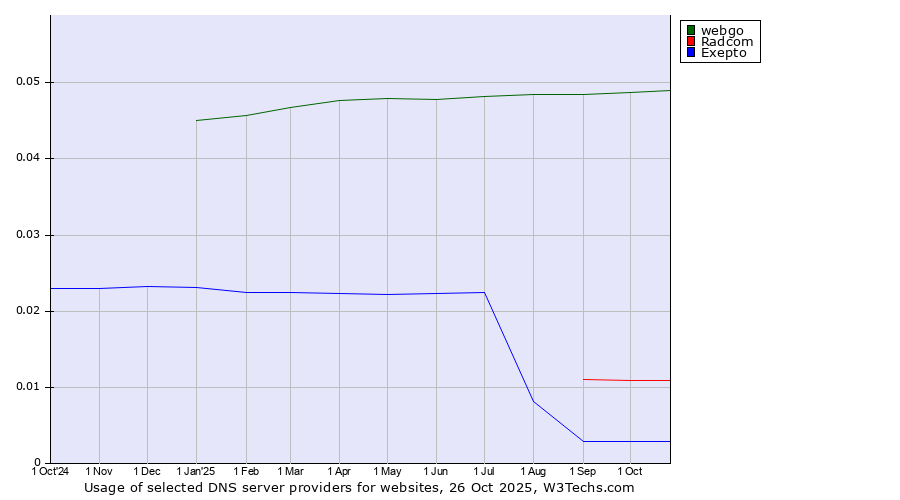 Historical trends in the usage of webgo vs. Radcom vs. Exepto