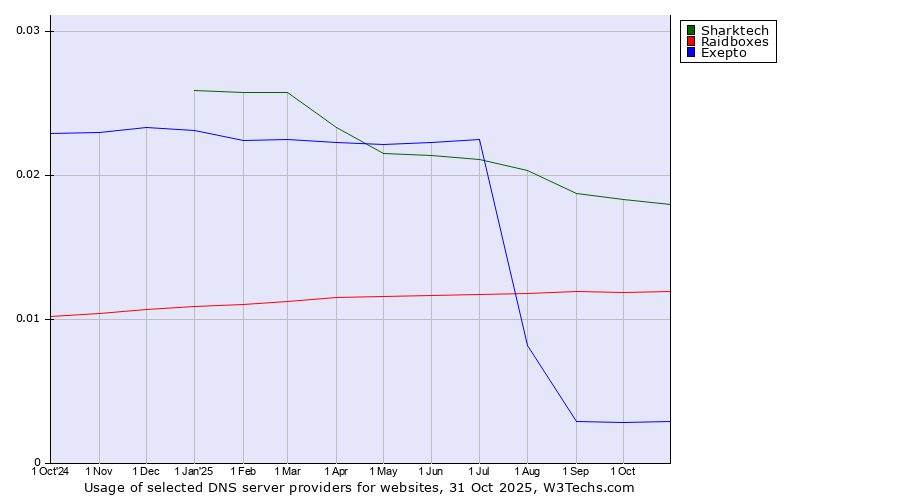 Historical trends in the usage of Sharktech vs. Raidboxes vs. Exepto