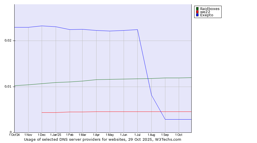 Historical trends in the usage of Raidboxes vs. we22 vs. Exepto