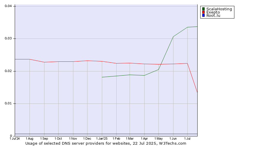 Historical trends in the usage of ScalaHosting vs. Exepto vs. Root.lu