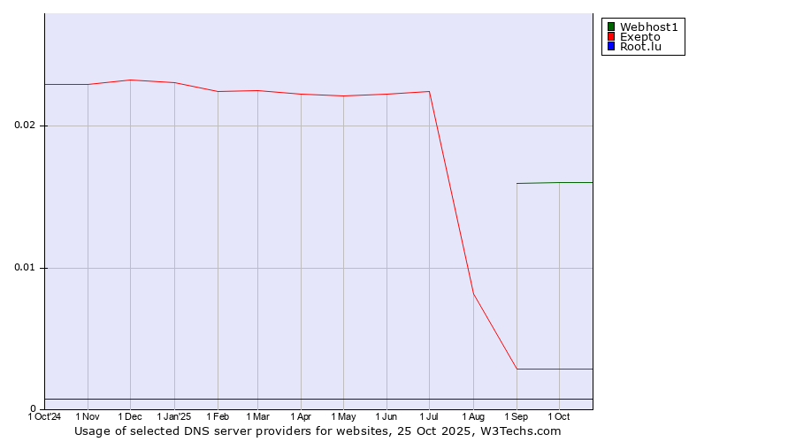 Historical trends in the usage of Webhost1 vs. Exepto vs. Root.lu