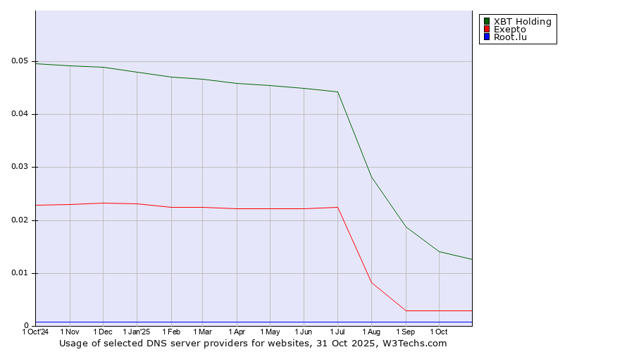 Historical trends in the usage of XBT Holding vs. Exepto vs. Root.lu